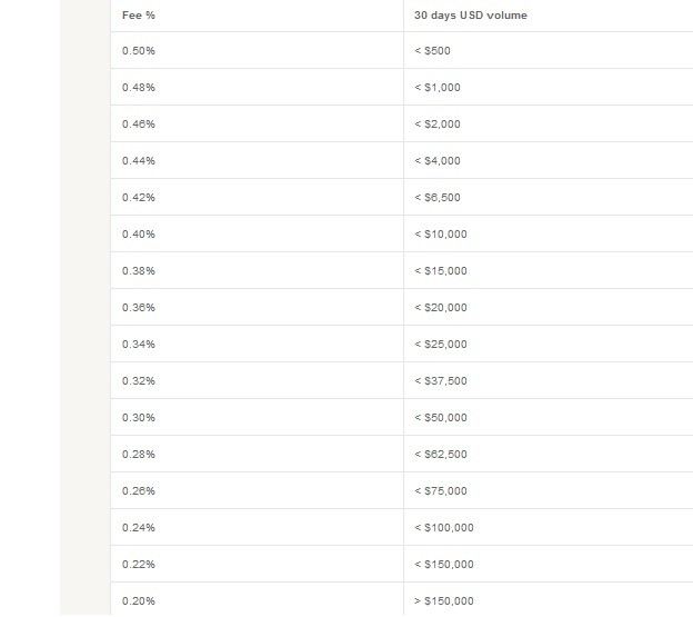 How To Invest In Bitcoin